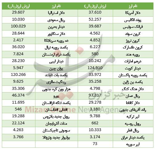 ارزش ۳۵ ارز بالا رفت/ یورو و دلار صدرنشین+ جدول ارزش ۳۵ ارز بالا رفت/ یورو و دلار صدرنشین+ جدول
