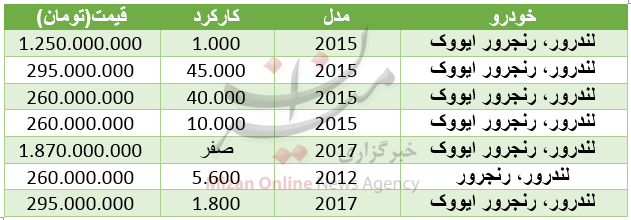 قیمت خودرو لندرور در بازار+ جدول قیمت خودرو لندرور در بازار+ جدول