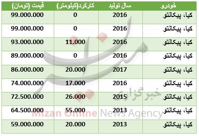 برای خرید خودرو پیکانتو چقدر سرمایه نیاز است+ جدول قیمت برای خرید خودرو پیکانتو چقدر سرمایه نیاز است+ جدول قیمت