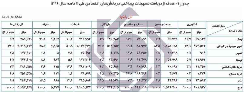 پرداخت مبلغ ۵۱۹۴ هزار میلیارد ریال تسهیلات به بخش های اقتصادی پرداخت مبلغ ۵۱۹۴ هزار میلیارد ریال تسهیلات به بخش های اقتصادی