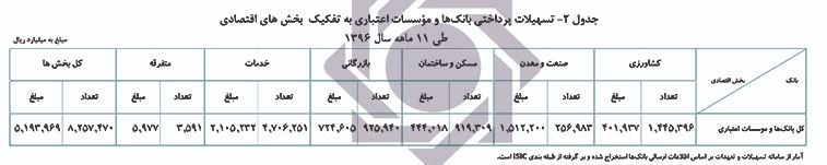 پرداخت مبلغ ۵۱۹۴ هزار میلیارد ریال تسهیلات به بخش های اقتصادی پرداخت مبلغ ۵۱۹۴ هزار میلیارد ریال تسهیلات به بخش های اقتصادی