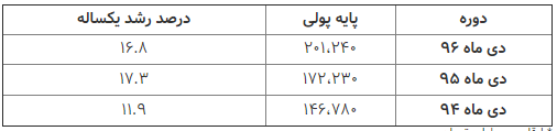 حجم پایهپولی کشور چقدر است؟+ جدول حجم پایهپولی کشور چقدر است؟+ جدول