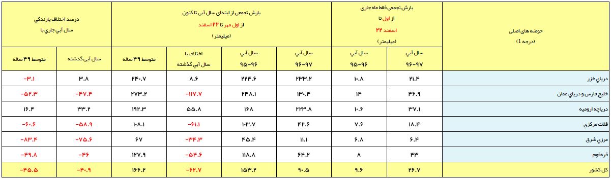 ارتفاع بارشها به ۹۰ میلیمتر رسید/ روند مثبت بارشها در حوضه آبریز خزر و ارومیه ارتفاع بارشها به ۹۰ میلیمتر رسید/ روند مثبت بارشها در حوضه آبریز خزر و ارومیه