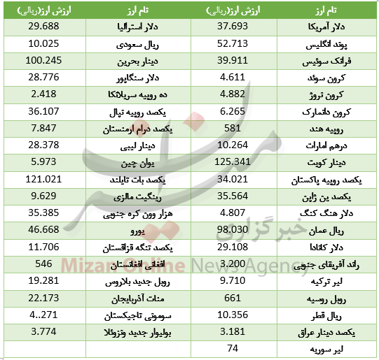 ۱۶ ارز در بازار بین بانکی ارزان شد ۱۶ ارز در بازار بین بانکی ارزان شد