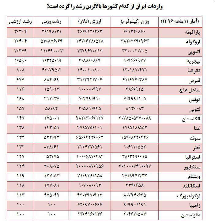 واردات ایران از کدام کشورها بالاترین رشد را داشت؟+ جدول واردات ایران از کدام کشورها بالاترین رشد را داشت؟+ جدول