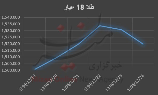 قیمت طلا و سکه قیمت طلا و سکه