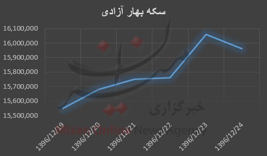 قیمت طلا و سکه قیمت طلا و سکه