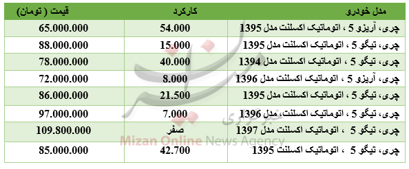 برای خرید خودروی چری چقدر باید هزینه کرد؟ برای خرید خودروی چری چقدر باید هزینه کرد؟