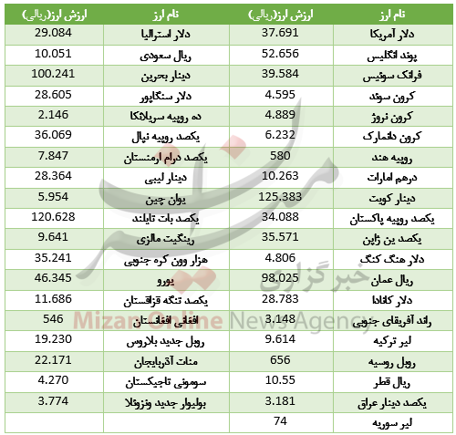 خواب یک روزه در بازار ارز بین بانکی+جدول خواب یک روزه در بازار ارز بین بانکی+جدول