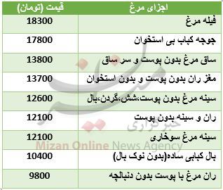 قیمت اجزای مرغ در بازار + جدول قیمت