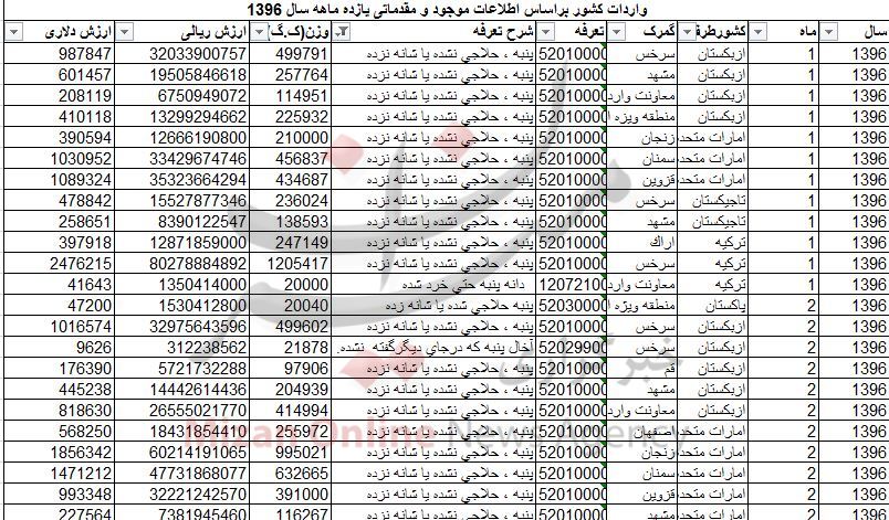 عید/////////پوردشت////////واردات پنبه ۳۱۰ میلیاردی شد/ ترکیه در صدر واردکنندگان عید/////////پوردشت////////واردات پنبه ۳۱۰ میلیاردی شد/ ترکیه در صدر واردکنندگان