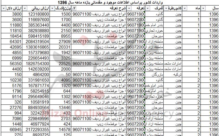 صرف هزینه ۴ میلیون دلاری برای واردات زیپ!