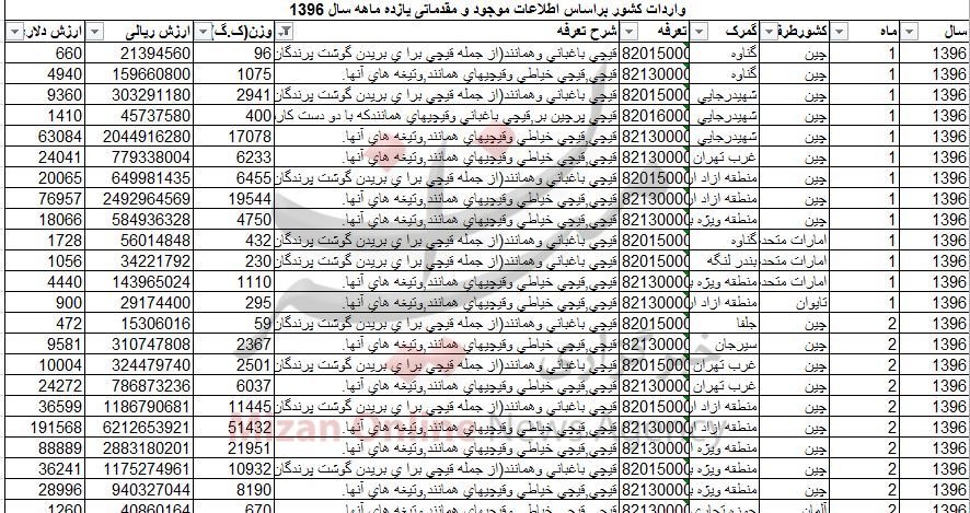عید////////پوردشت///////چقدر ارز صرف واردات قیچی شد/ چین در صدر کشور‌های صادرکننده