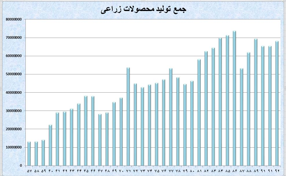 تولید محصولات کشاورزی در ۳۶ سال اخیر چند برابر شده است؟ + نمودار تولید محصولات کشاورزی در ۳۶ سال اخیر چند برابر شده است؟ + نمودار