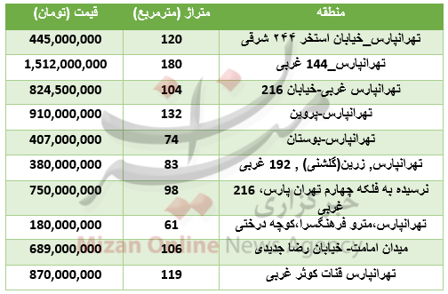 قیمت خانه در شرق تهران+جدول