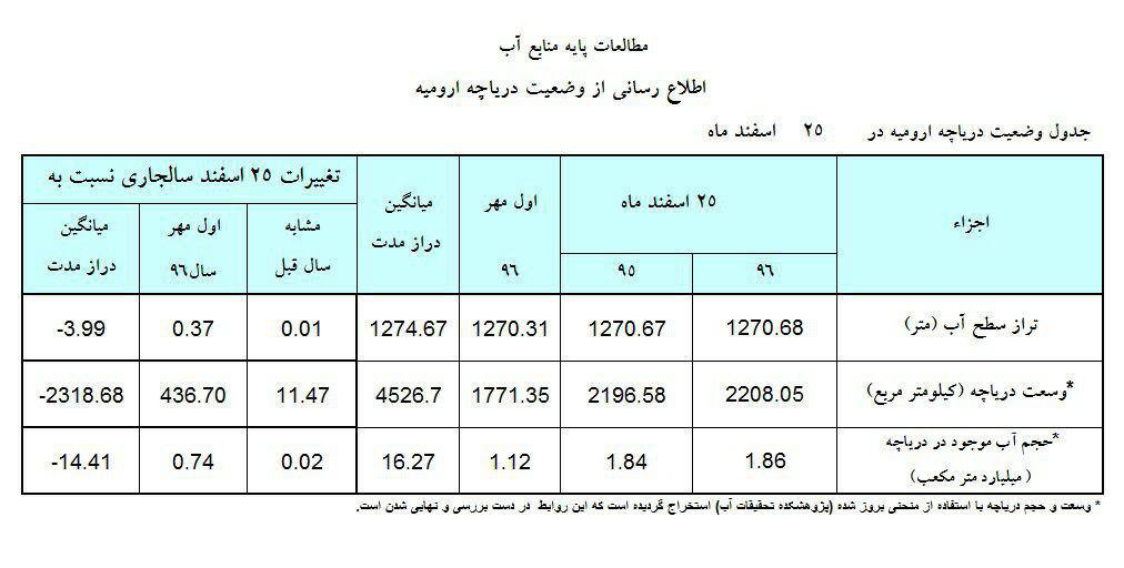رشد ۲۹ درصدی بارش در حوضه دریاچه ارومیه/ حجم آب دریاچه به ۱.۱۲ میلیارد متر مکعب رسید+ جدول