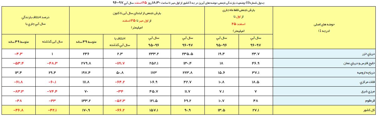 رشد ۲۹ درصدی بارش در حوضه دریاچه ارومیه/ حجم آب دریاچه به ۱.۱۲ میلیارد متر مکعب رسید+ جدول
