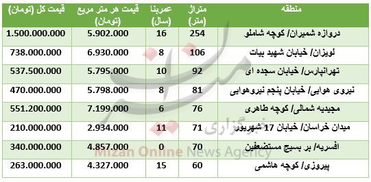 برای خرید آپارتمان در شرق تهران چقدر سرمایه نیاز است؟ + جدول قیمت