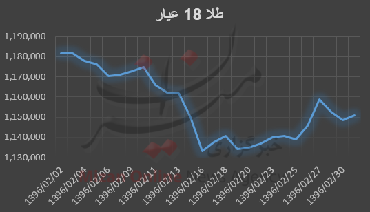 قیمت طلا سر خورد/ کاهش ۳ هزار تومانی ارمغان معاملات بازار+ نمودار