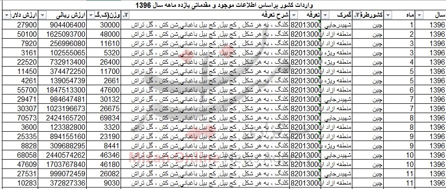 چین ۴۷۳ تن کلنگ به ایران صادر کرد