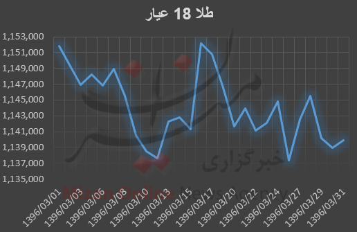قیمت طلا آب رفت/بازگشت قیمت به محدوده ۱۱۳ هزار تومانی+ نمودار