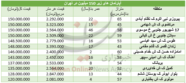 با ۱۵۰ میلیون تومان کجا خانه بخریم؟ + جدول با ۱۵۰ میلیون تومان کجا خانه بخریم؟ + جدول