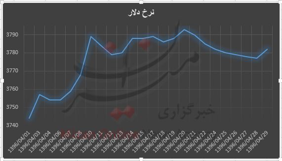 بررسی قیمت دلار در تیرماه + نمودار بررسی قیمت دلار در تیرماه + نمودار