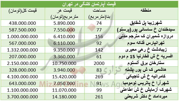 برای خرید آپارتمان کلنگی چقدر باید هزینه کرد؟+جدول