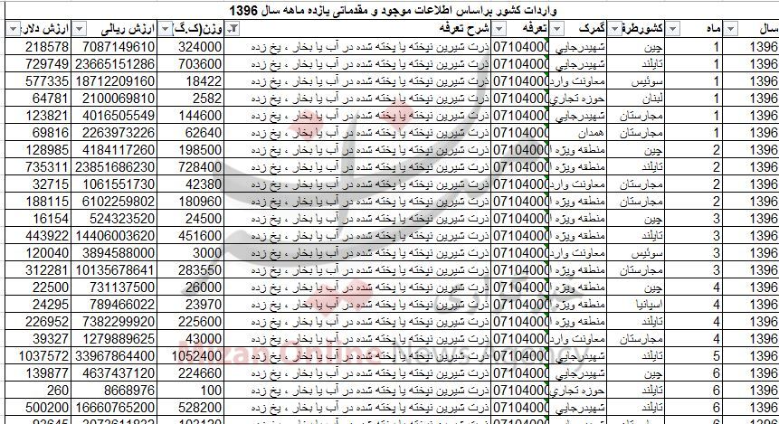 چقدر ذرت شیرین به کشور وارد شد؟+ جدول