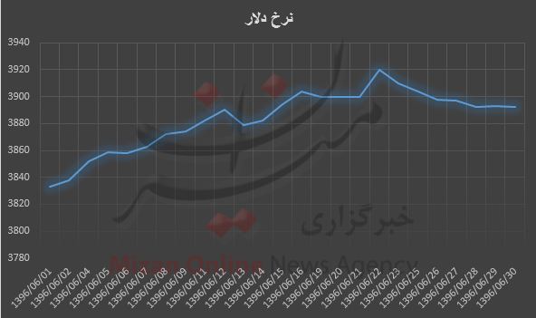 افت و خیر قیمت دلار در شهریور ماه 96+نمودار افت و خیر قیمت دلار در شهریور ماه 96+نمودار