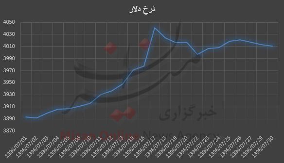 نوسان نرخ دلار در مهرماه سال ۹۶ + نمودار