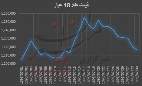 افزایش چشمگیر قیمت طلا در بازار+نمودار