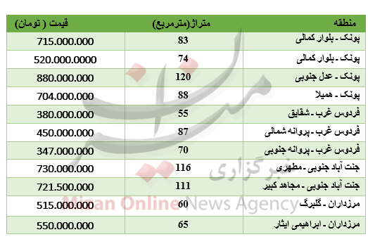 قیمت خانه در غرب تهران+جدول قیمت خانه در غرب تهران+جدول