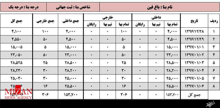 باغ فین در صدر بازدیدهای استان اصفهان/ باغ جهانی محبوب گردشگران داخلی