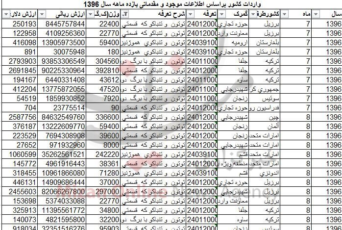 واردات ۱۱۷ میلیون دلاری توتون و تنباکو /ترکیه در صدر کشورهای صادرکننده+ جدول واردات ۱۱۷ میلیون دلاری توتون و تنباکو /ترکیه در صدر کشورهای صادرکننده+ جدول