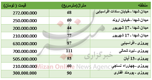 برای خرید آپارتمان در شرق تهران چقدر باید پرداخت کرد؟ برای خرید آپارتمان در شرق تهران چقدر باید پرداخت کرد؟