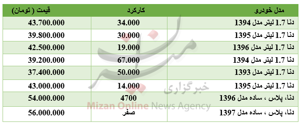 برای خرید خودروی دنا چقدر باید هزینه کرد؟ برای خرید خودروی دنا چقدر باید هزینه کرد؟