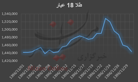 دور باطل طلا در بازار/ ۱۶۲ تومان تمام تلاش طلا برای افزایش+نمودار دور باطل طلا در بازار/ ۱۶۲ تومان تمام تلاش طلا برای افزایش+نمودار