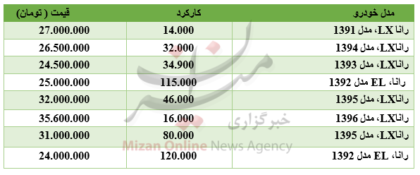برای خرید خودروی رانا چقدر باید هزینه کرد؟ برای خرید خودروی رانا چقدر باید هزینه کرد؟