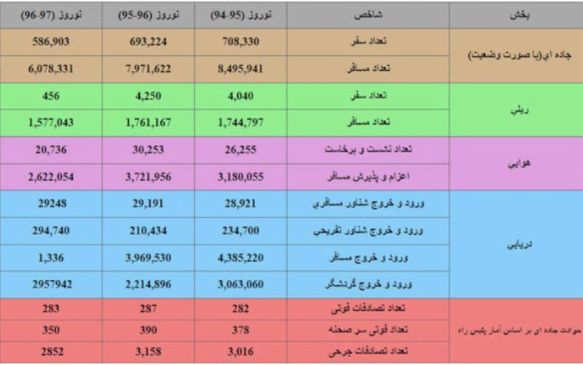 آخرین آمار و ارقام از سفرهای نوروزی 97/ مقایسه میزان سفرهای نوروزی در مدهای مختلف حمل و نقل آخرین آمار و ارقام از سفرهای نوروزی 97/ مقایسه میزان سفرهای نوروزی در مدهای مختلف حمل و نقل