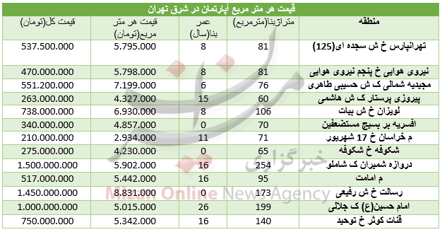 قیمت مسکن در شرق تهران+ جدول