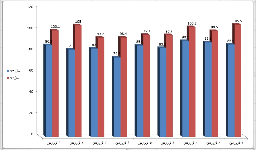 رکورد زنی مصرف بنزین در تعطیلات نوروز +نمودار رکورد زنی مصرف بنزین در تعطیلات نوروز +نمودار