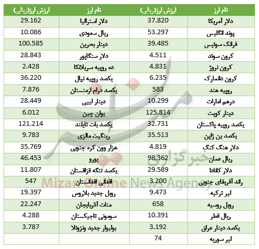 افزایش قیمت ۲۹ ارز در بازار بین بانکی/ دلار گران شد+جدول