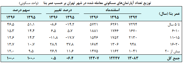 تعداد معاملات مسکن رشد کرد/