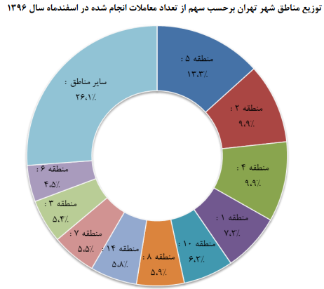 تعداد معاملات مسکن رشد کرد/