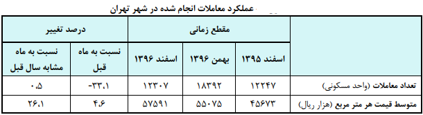 تعداد معاملات مسکن رشد کرد/