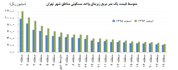 تعداد معاملات مسکن رشد کرد/