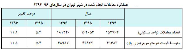 تعداد معاملات مسکن رشد کرد/
