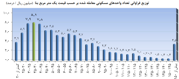 تعداد معاملات مسکن رشد کرد/