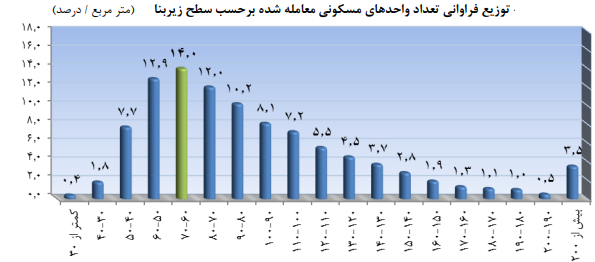 تعداد معاملات مسکن رشد کرد/